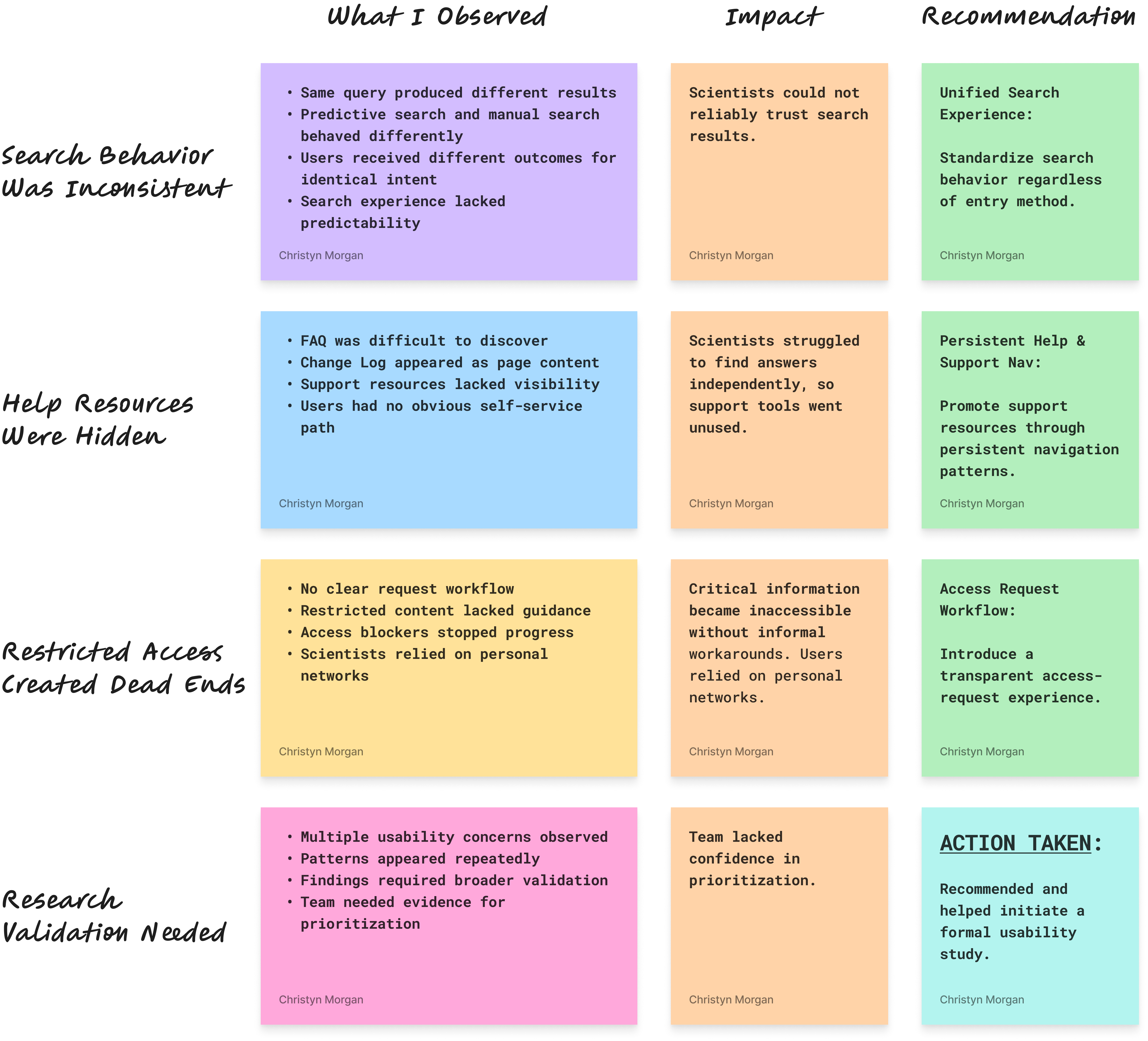 FigJam board summarizing usability findings, grouped into search behavior inconsistency, hidden help resources, restricted access dead ends, and the resulting recommendation to validate findings with a formal usability study